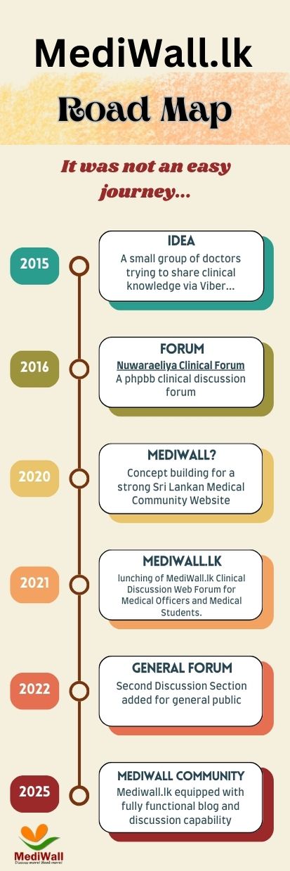 Mediwall.lk roadmap
